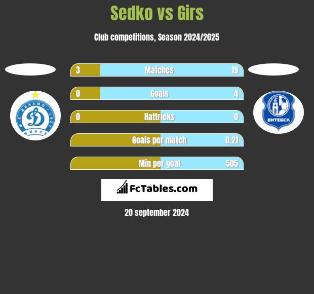 Sedko vs Girs h2h player stats