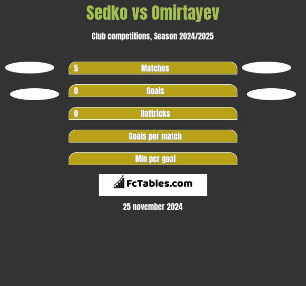 Sedko vs Omirtayev h2h player stats