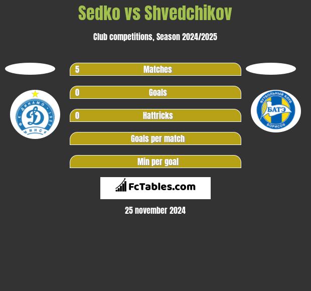 Sedko vs Shvedchikov h2h player stats