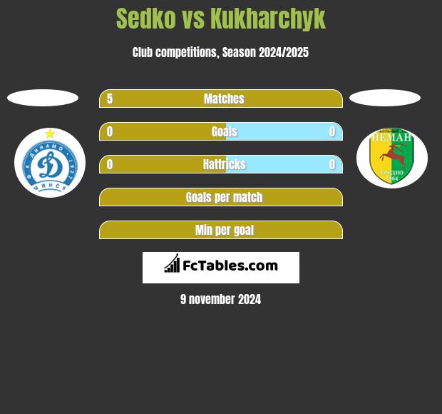 Sedko vs Kukharchyk h2h player stats