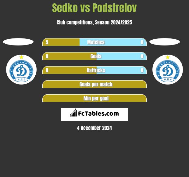 Sedko vs Podstrelov h2h player stats