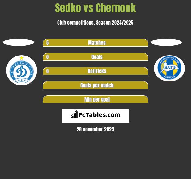 Sedko vs Chernook h2h player stats