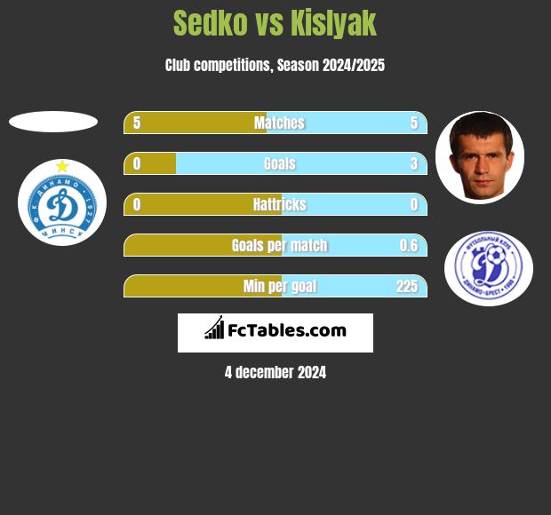 Sedko vs Kislyak h2h player stats