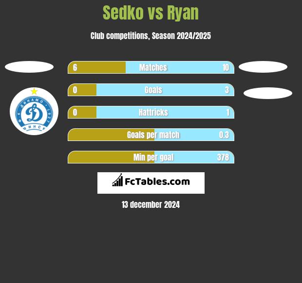 Sedko vs Ryan h2h player stats