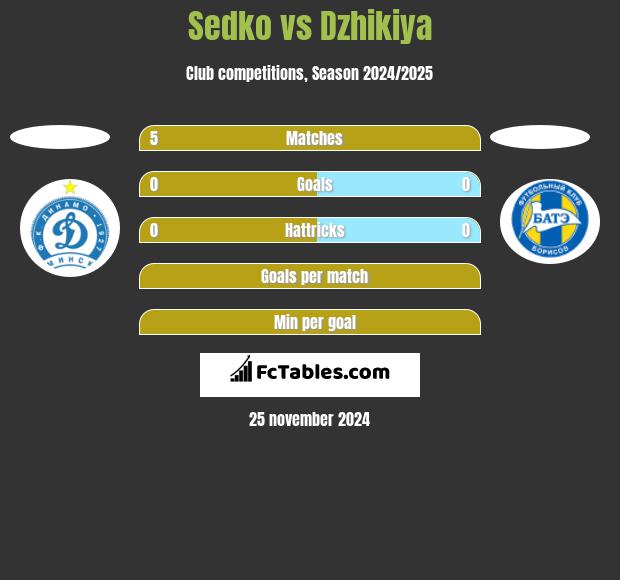 Sedko vs Dzhikiya h2h player stats