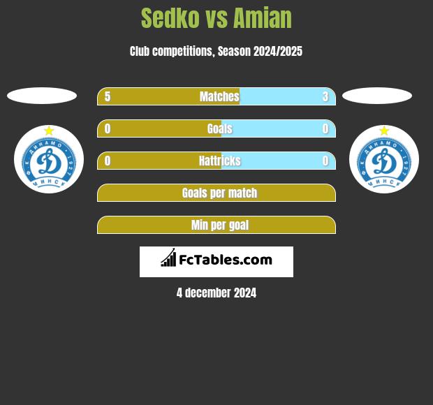 Sedko vs Amian h2h player stats