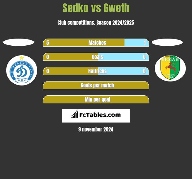 Sedko vs Gweth h2h player stats