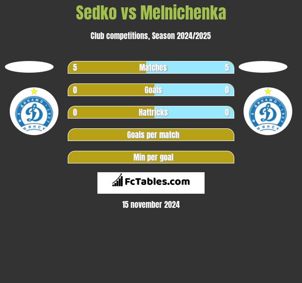 Sedko vs Melnichenka h2h player stats