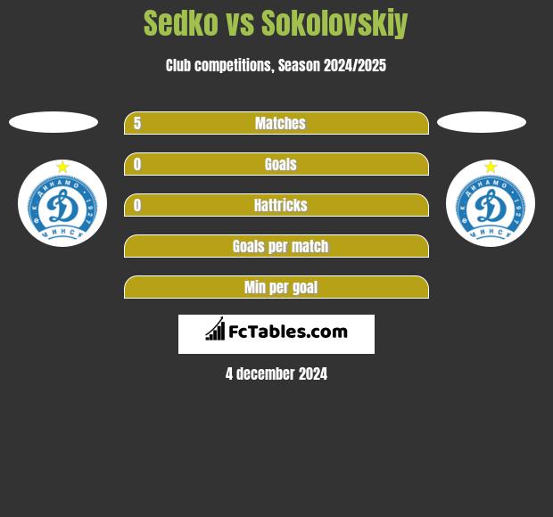 Sedko vs Sokolovskiy h2h player stats