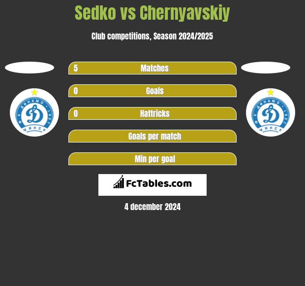 Sedko vs Chernyavskiy h2h player stats