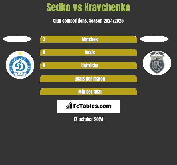 Sedko vs Kravchenko h2h player stats