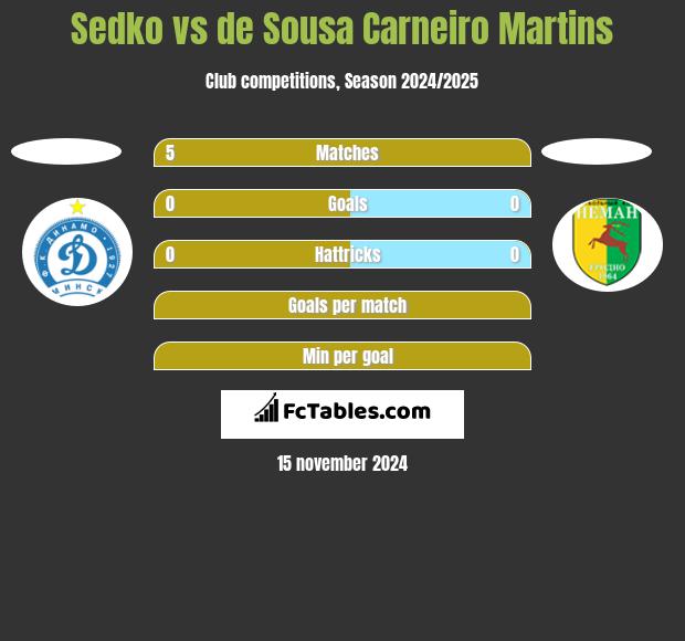 Sedko vs de Sousa Carneiro Martins h2h player stats