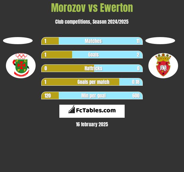 Morozov vs Ewerton h2h player stats