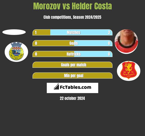 Morozov vs Helder Costa h2h player stats