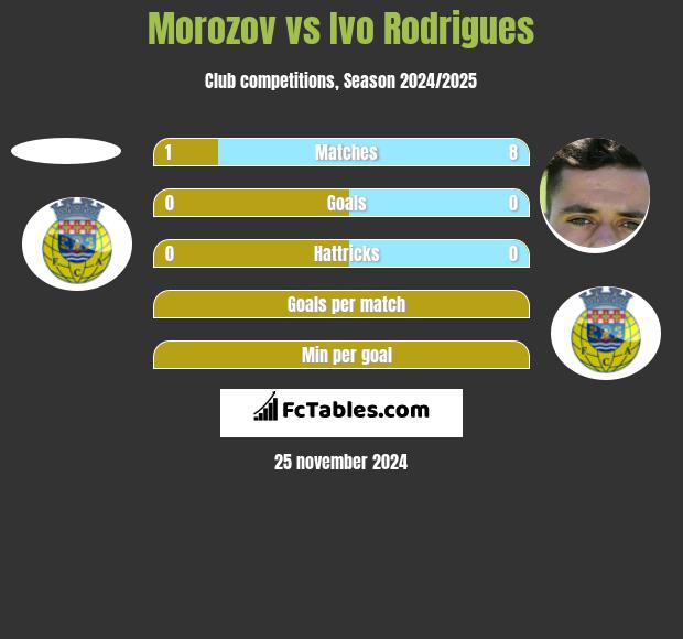 Morozov vs Ivo Rodrigues h2h player stats