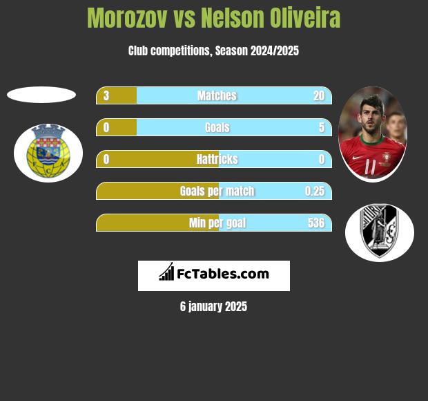 Morozov vs Nelson Oliveira h2h player stats