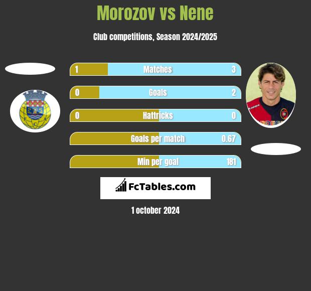 Morozov vs Nene h2h player stats