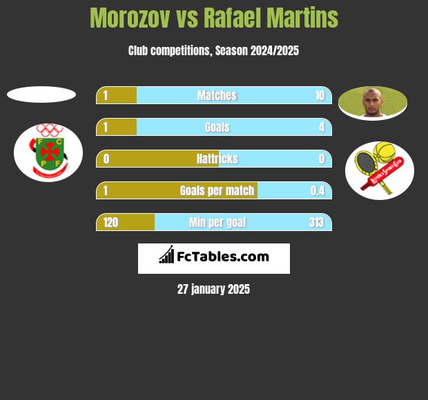 Morozov vs Rafael Martins h2h player stats