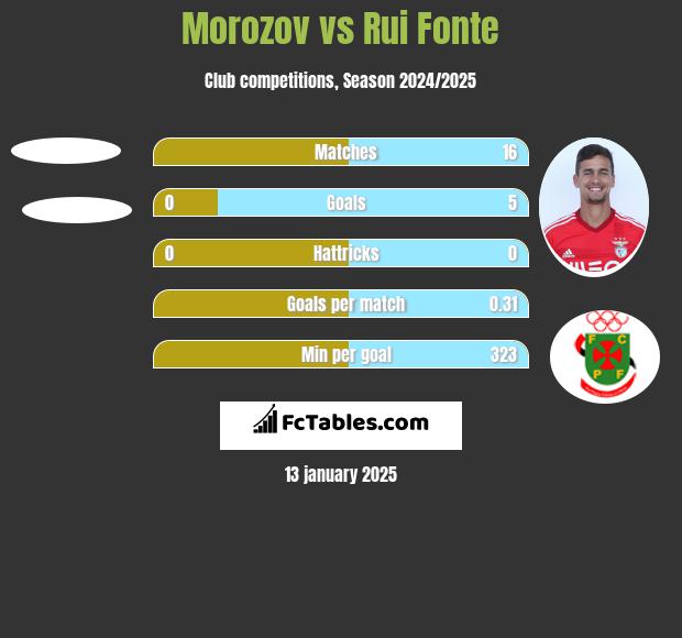 Morozov vs Rui Fonte h2h player stats