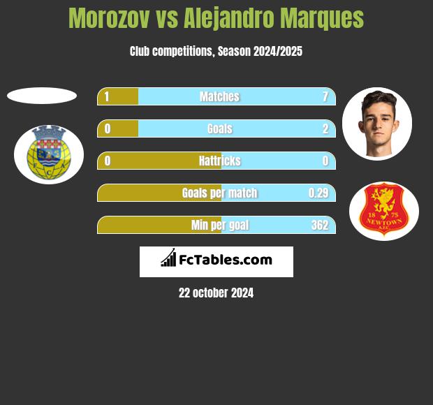 Morozov vs Alejandro Marques h2h player stats