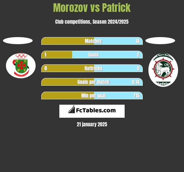 Morozov vs Patrick h2h player stats