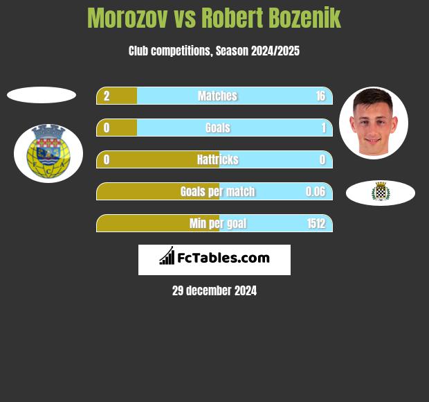 Morozov vs Robert Bozenik h2h player stats