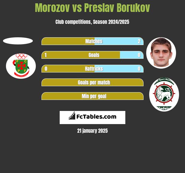 Morozov vs Preslav Borukov h2h player stats