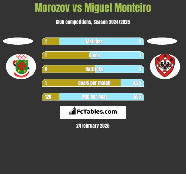 Morozov vs Miguel Monteiro h2h player stats