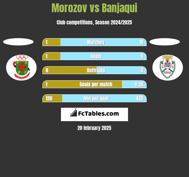 Morozov vs Banjaqui h2h player stats