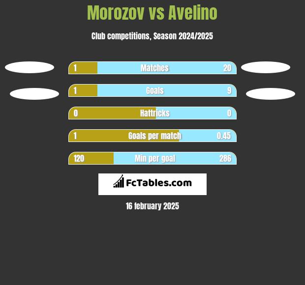 Morozov vs Avelino h2h player stats