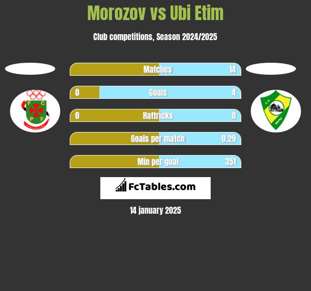 Morozov vs Ubi Etim h2h player stats