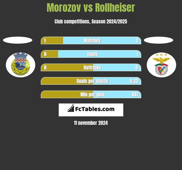 Morozov vs Rollheiser h2h player stats