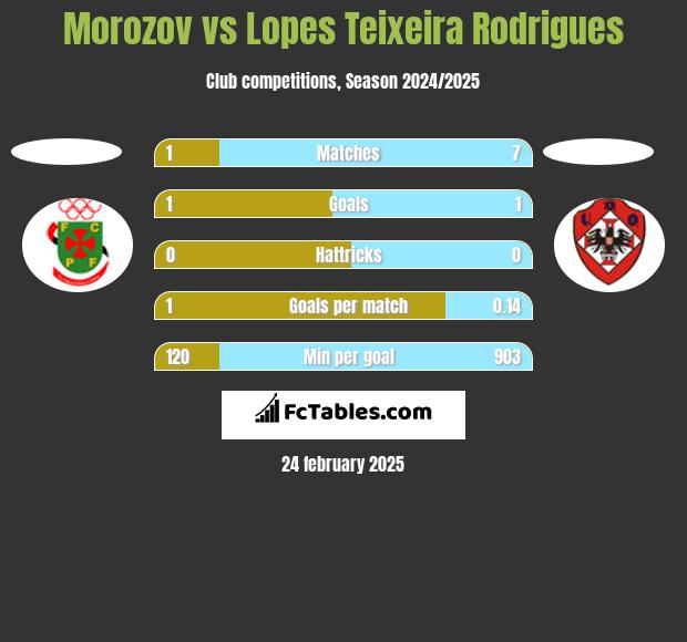 Morozov vs Lopes Teixeira Rodrigues h2h player stats