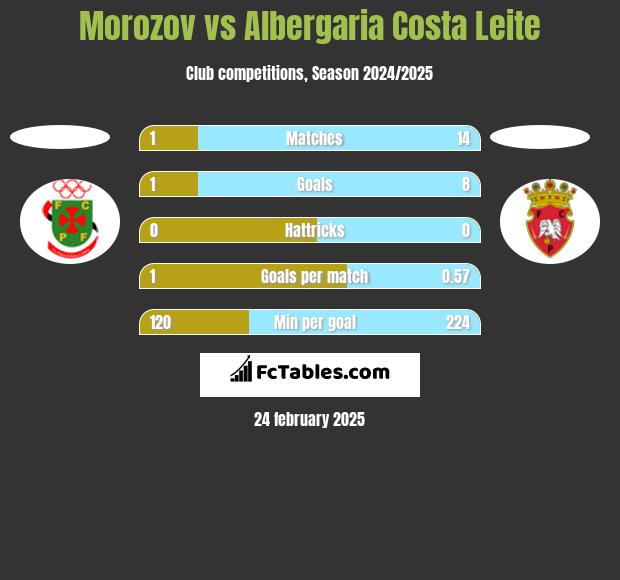 Morozov vs Albergaria Costa Leite h2h player stats