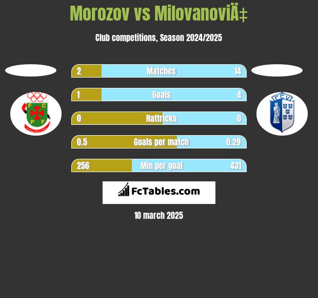 Morozov vs MilovanoviÄ‡ h2h player stats