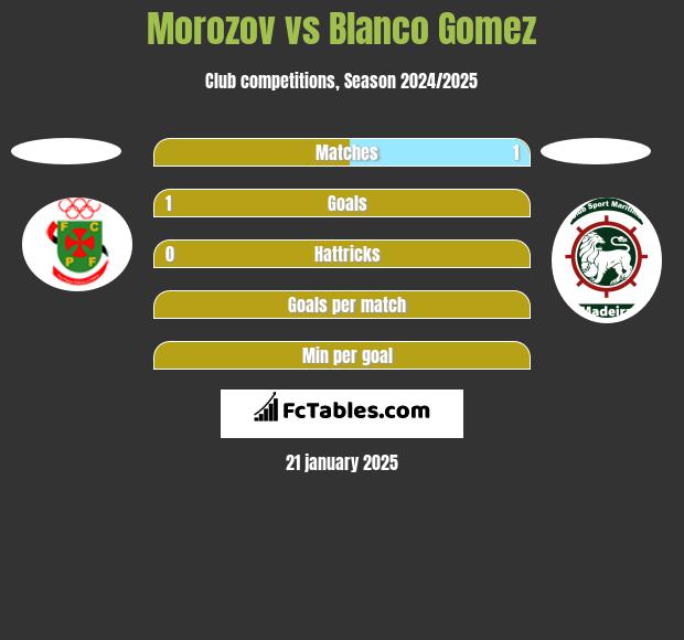 Morozov vs Blanco Gomez h2h player stats