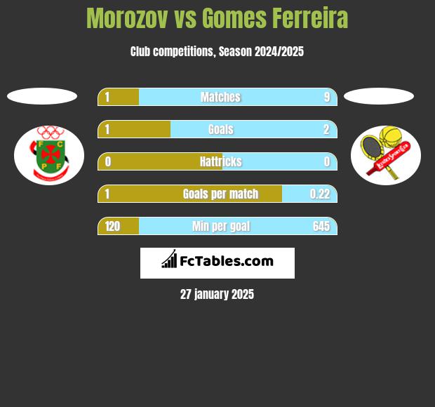 Morozov vs Gomes Ferreira h2h player stats