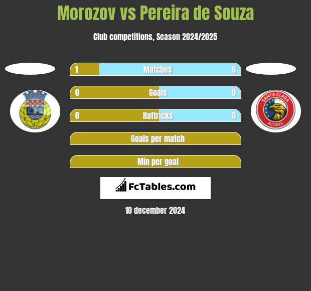 Morozov vs Pereira de Souza h2h player stats