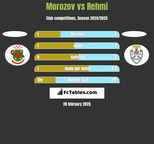 Morozov vs Rehmi h2h player stats