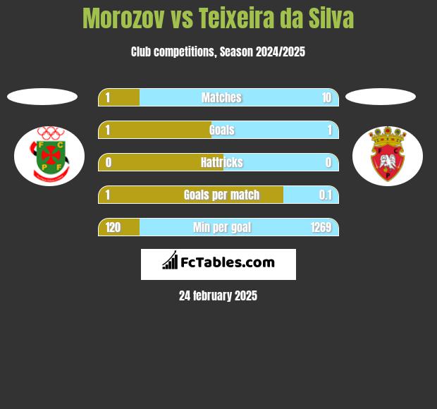 Morozov vs Teixeira da Silva h2h player stats