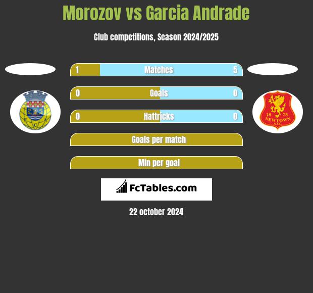 Morozov vs Garcia Andrade h2h player stats