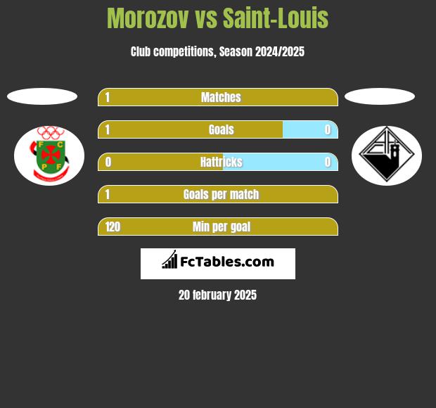 Morozov vs Saint-Louis h2h player stats