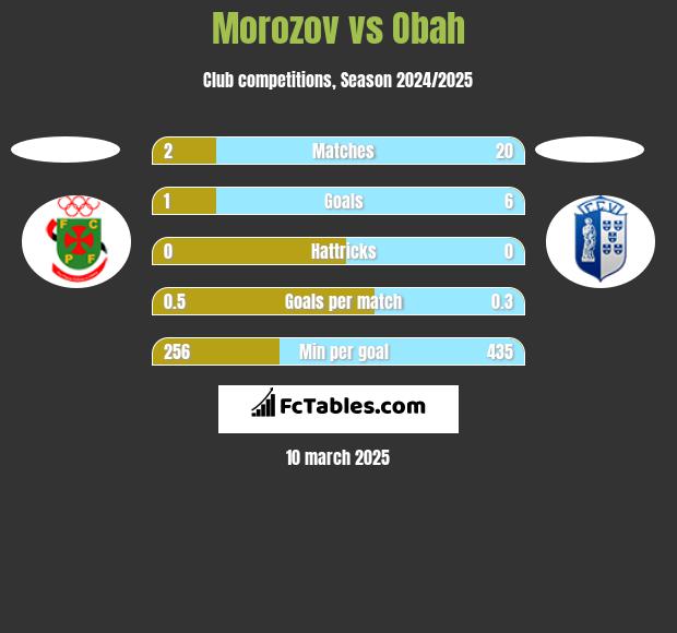 Morozov vs Obah h2h player stats