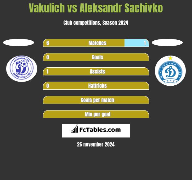 Vakulich vs Aleksandr Sachivko h2h player stats