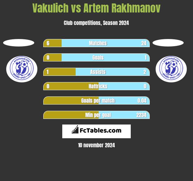 Vakulich vs Artem Rakhmanov h2h player stats