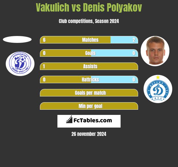 Vakulich vs Dzianis Palakou h2h player stats