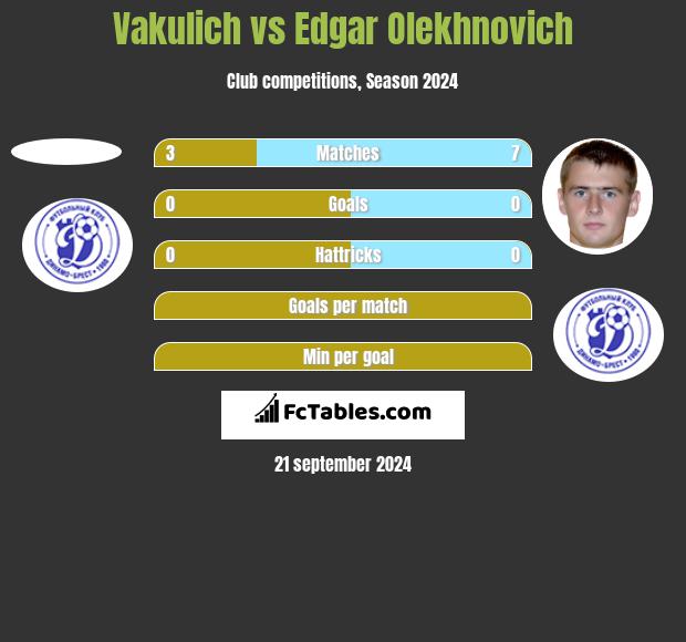 Vakulich vs Edgar Olekhnovich h2h player stats