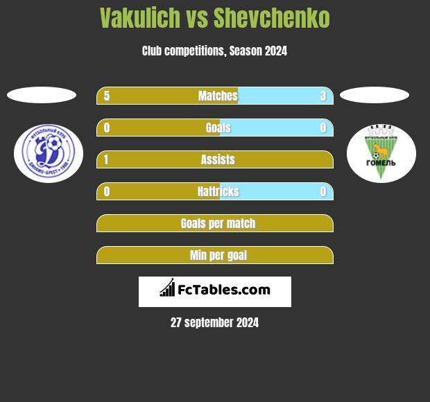 Vakulich vs Shevchenko h2h player stats