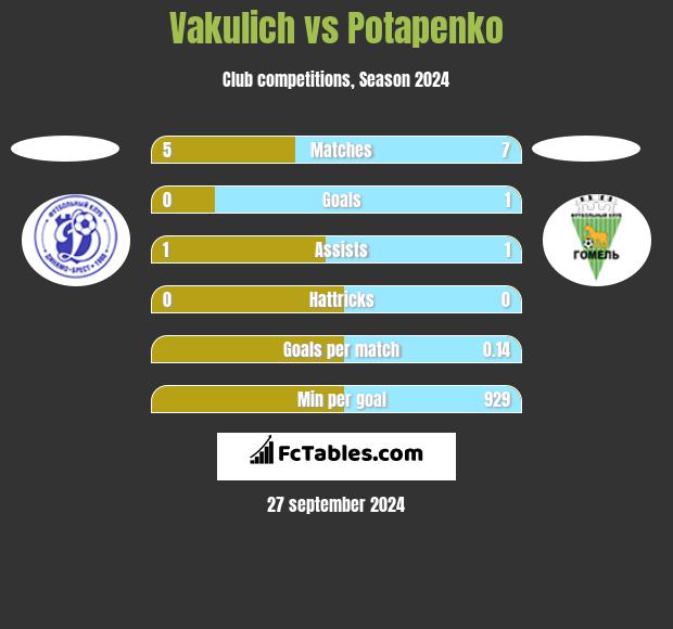 Vakulich vs Potapenko h2h player stats