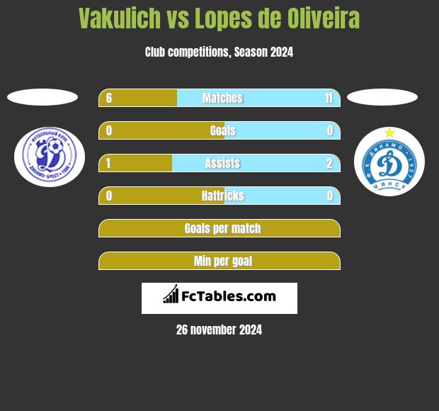 Vakulich vs Lopes de Oliveira h2h player stats